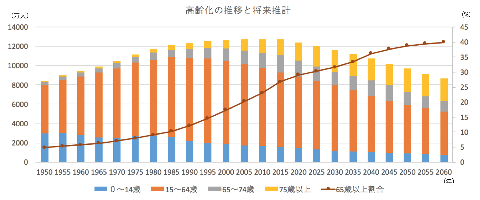 age group