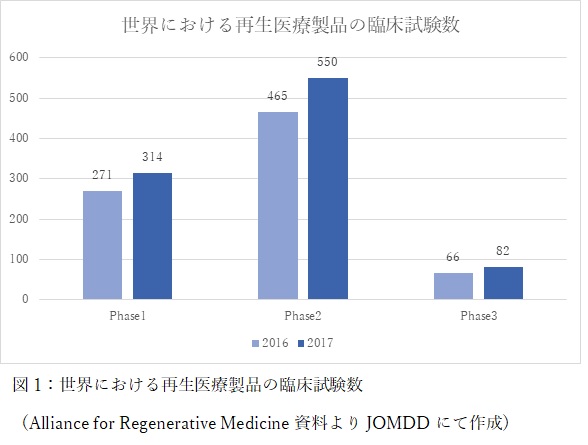 図1：世界における再生医療製品の臨床試験数