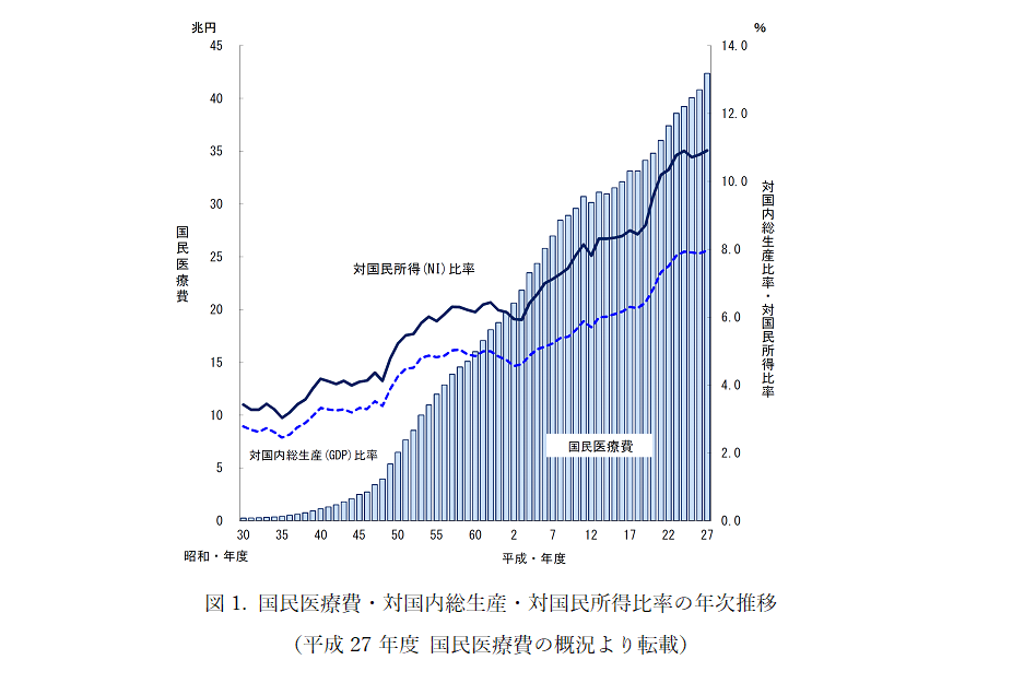 図1. 国民医療費・対国内総生産・対国民所得比率の年次推移