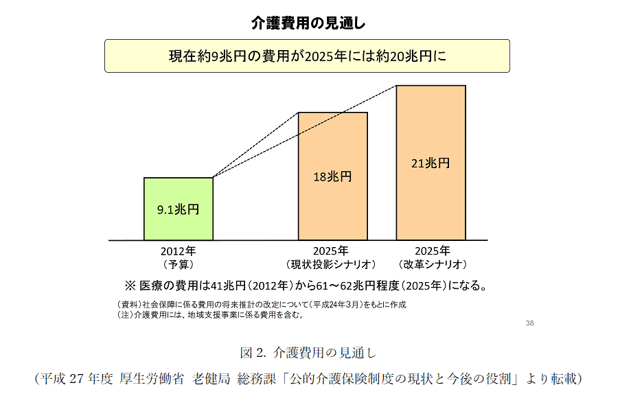 図2. 介護費用の見通し