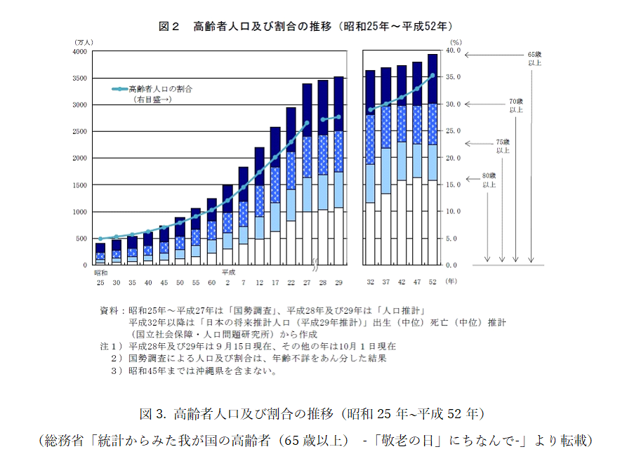 図3. 高齢者人口及び割合の推移（昭和25年~平成52年）