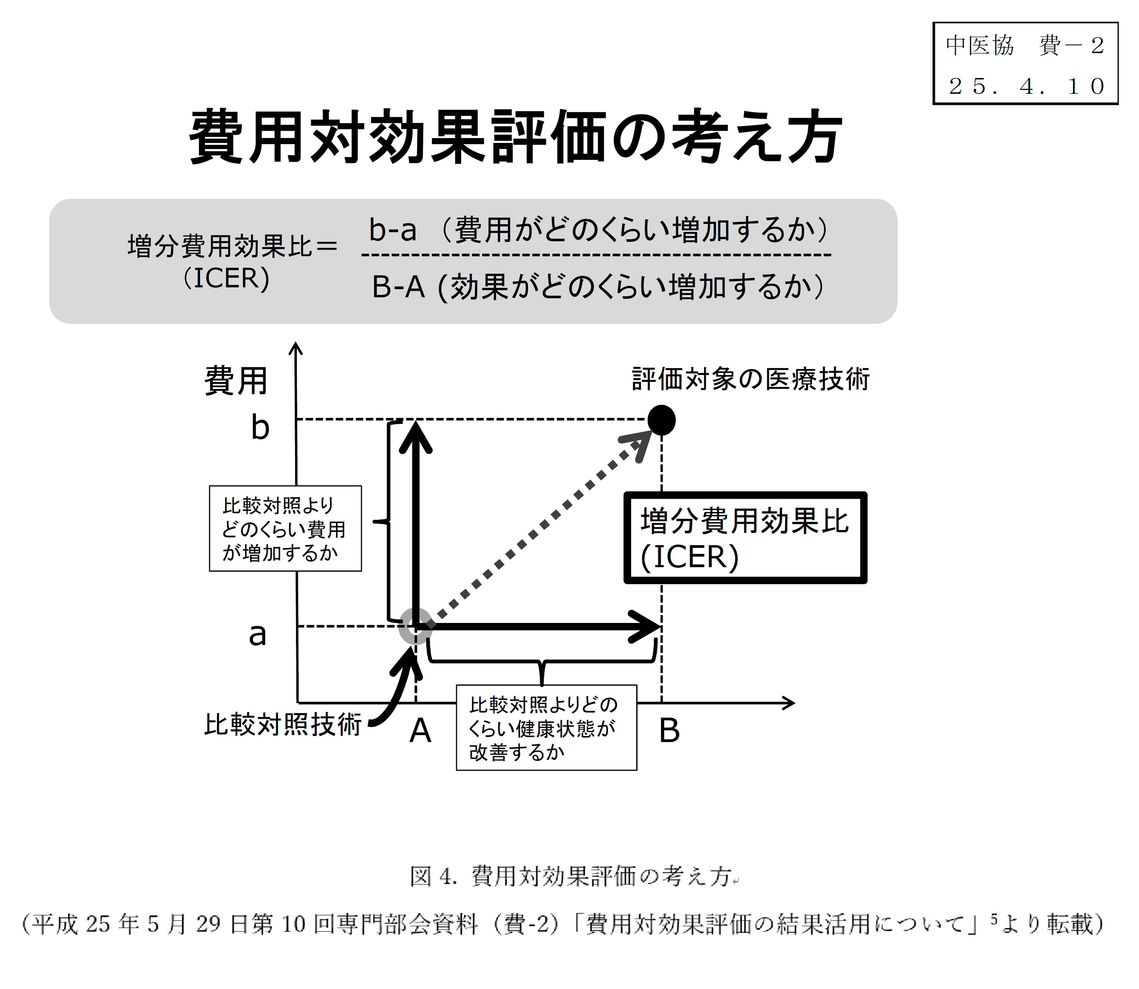 図4. 費用対効果評価の考え方