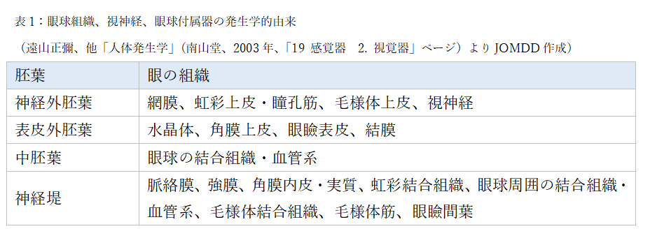 表1：眼球組織、視神経、眼球付属器の発生学的由来