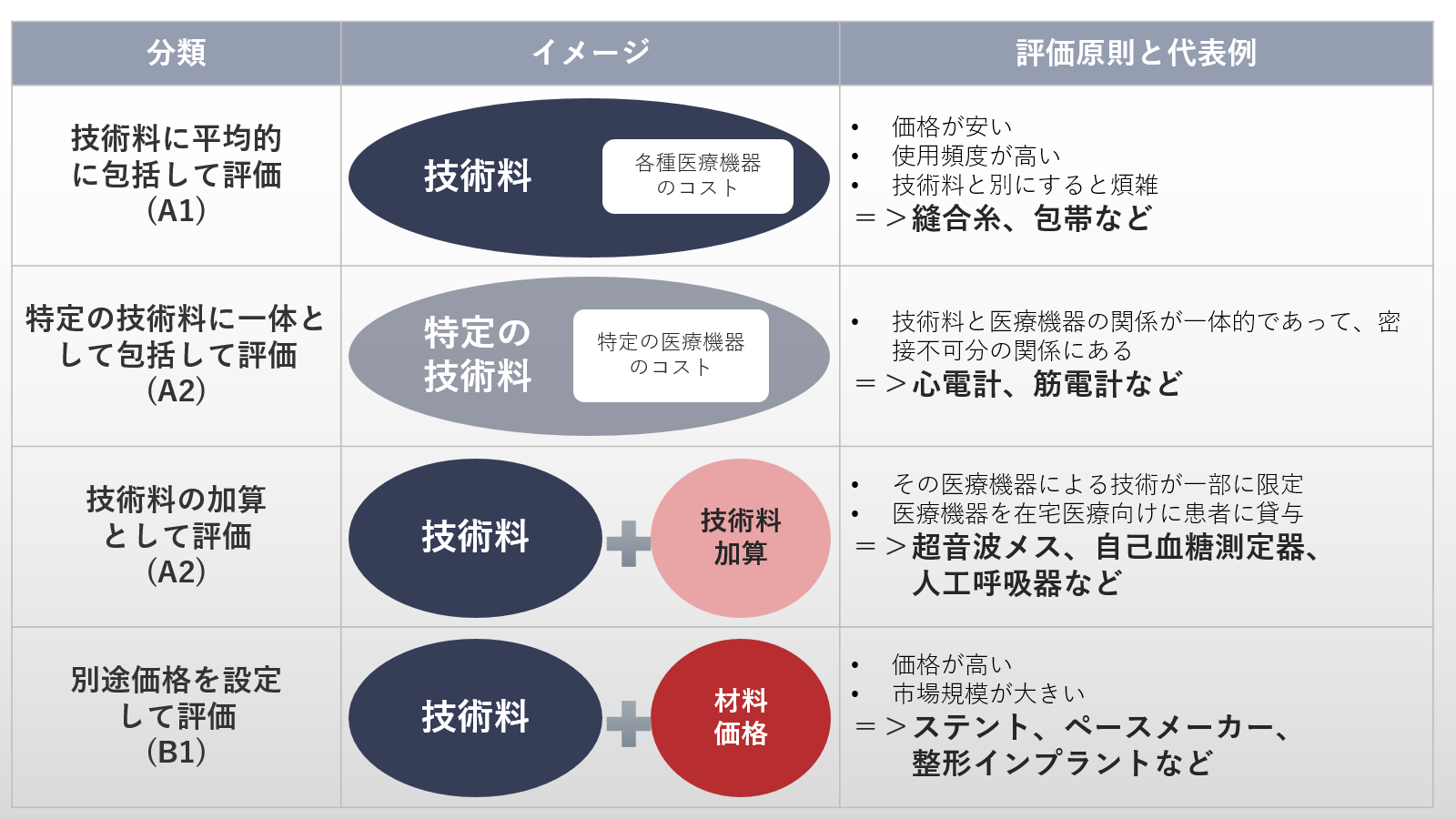 図3　医療機器の保険適用上の評価の原則