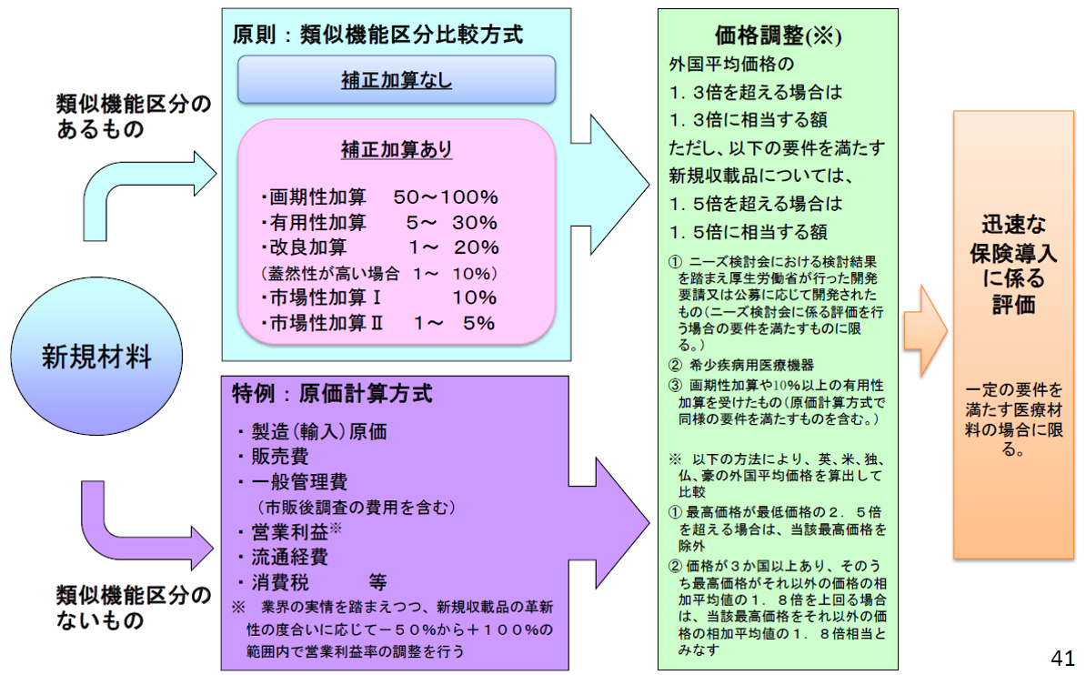 図4　新規材料の評価プロセス