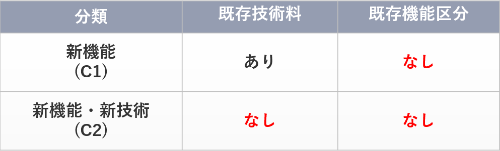 表1　C1区分とC2区分