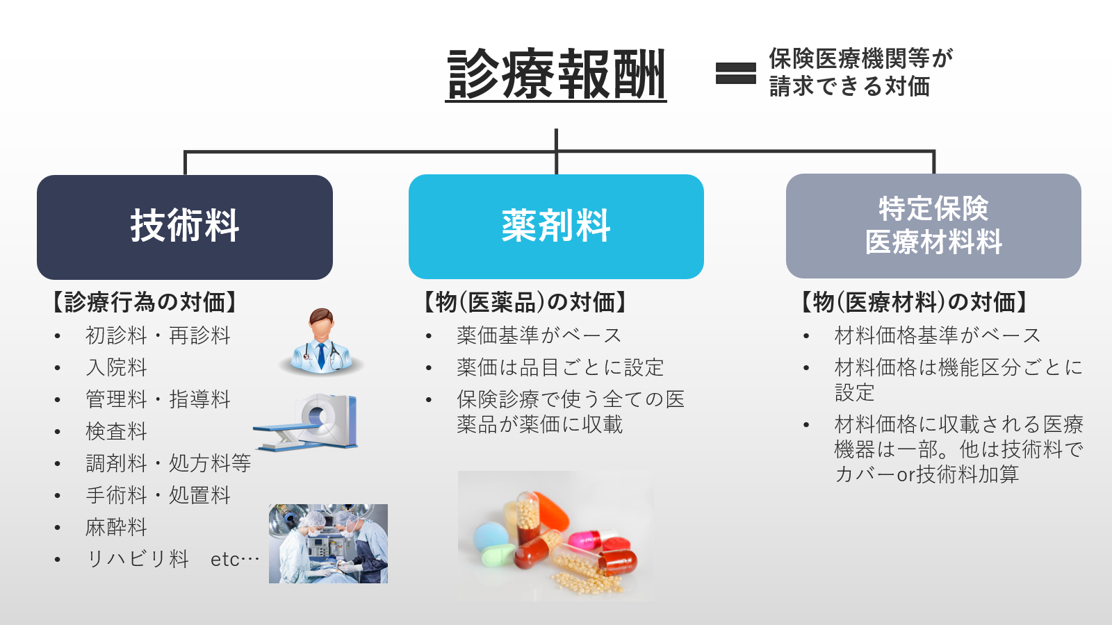 図2　診療報酬の内訳