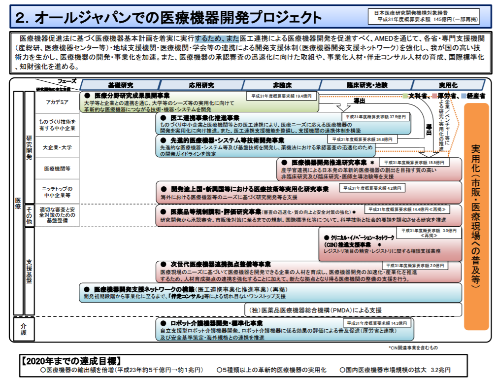 図2：医療機器関連の平成31年度概算要求額（日本医療研究開発機構対象経費）