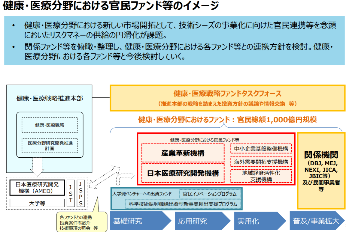 図4：健康・医療分野における官民ファンド等のイメージ