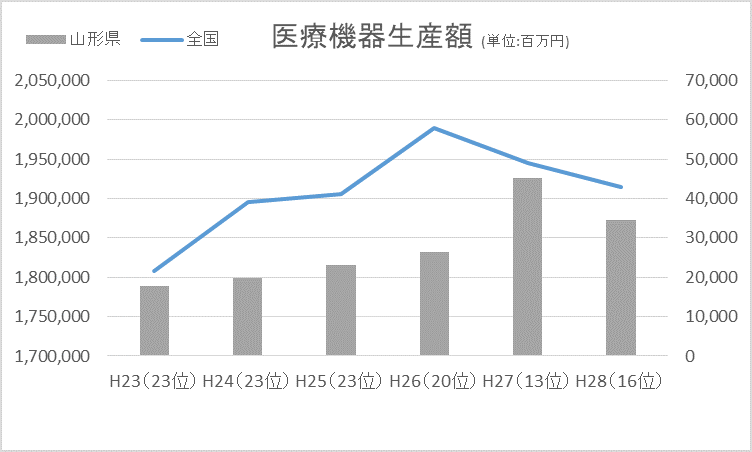 医療機器生産額