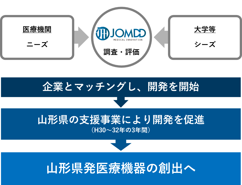 山形県発医療機器の創出へ