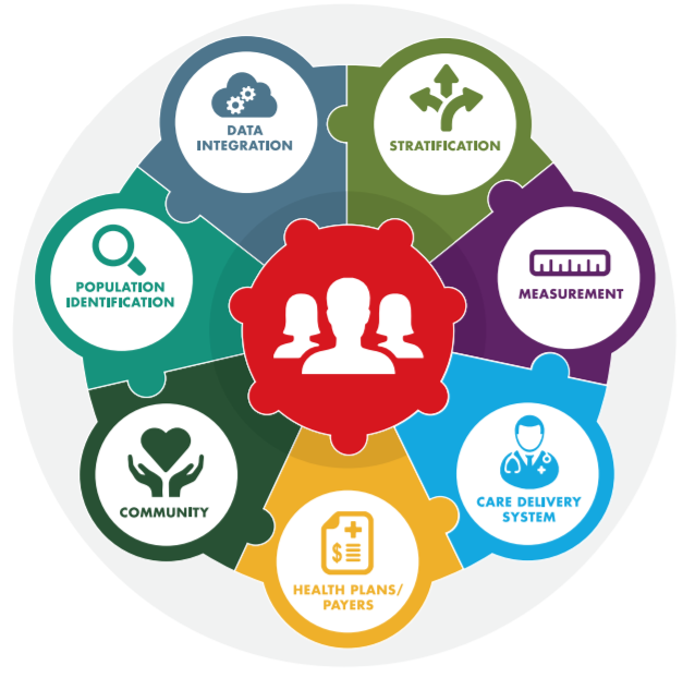 The NCQA PHM Model