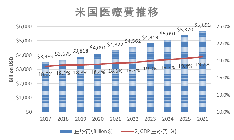 米国医療費推移